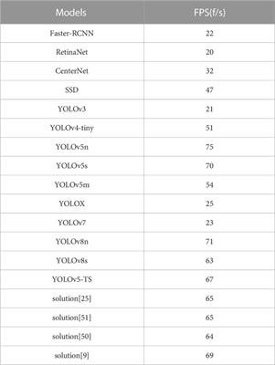 YOLOv5-TS: Detecting traffic signs in real-time